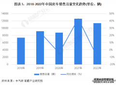 2023年中国房车行业市场需求现状及区域格局分析 中国房车销售市场波动增长
